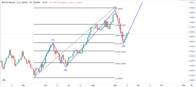 Elliot wave and Fibonacci retracement