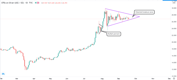 Bullish pennant example