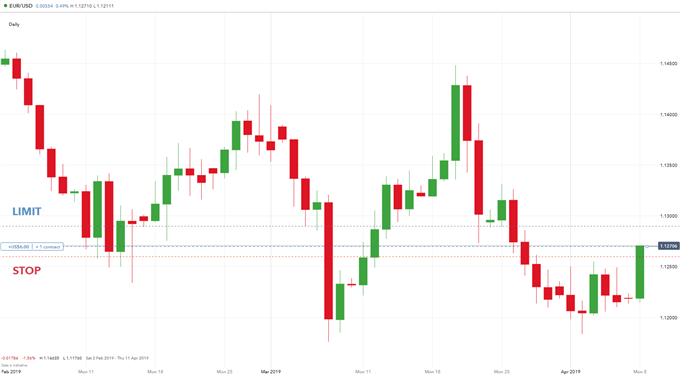 Trading with poor risk-reward