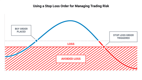 using a stop loss order