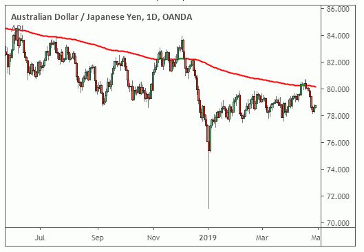 Using Exponential Moving Average as Trend Filter