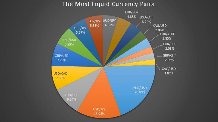 the most liquid currency pairs