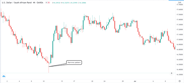 Top Five Crucial Candlestick Formations In Forex