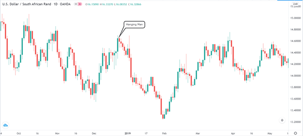 Top Five Crucial Candlestick Formations In Forex