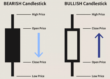 Bearish and bullish candlesticks