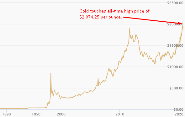 Historical gold price