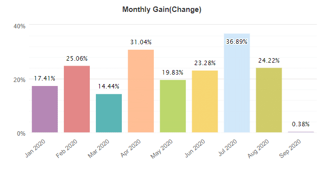 FX Rapid EA monthly gain