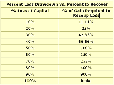 percent loss drawdown vs. percent to recover