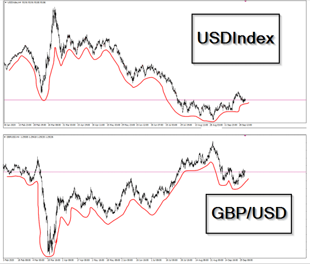 USD’s correlation with USDIndex (dollar index/DXY)