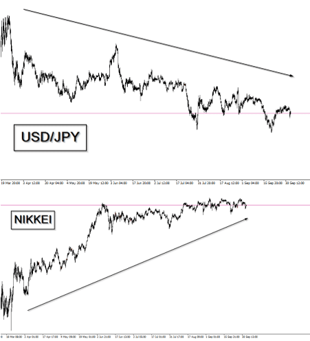 JPY’s correlation with Nikkei (JPN225)