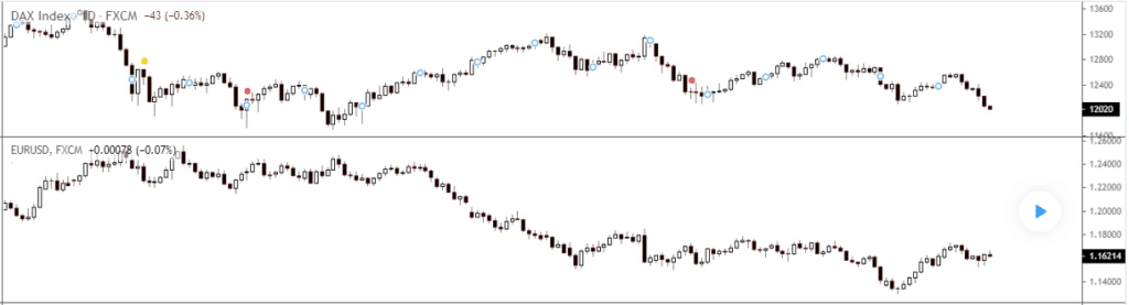 EUR and CHF’s correlation with GER 30/DAX