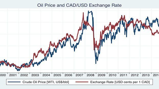 CAD’s correlation with oil (USOIL or UKOIL)