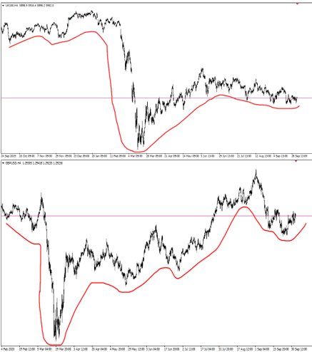 GBP’s correlation with FTSE 100/’footsie’