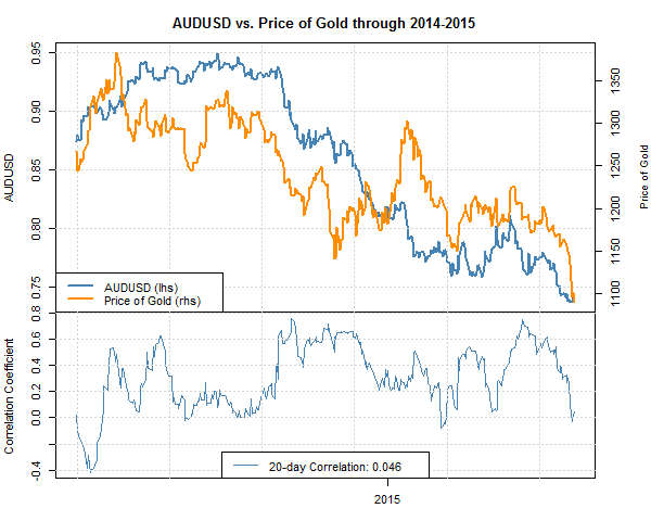 AUD and NZD’s correlation with gold (XAU/USD)