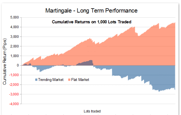 Martingale Long Term Performance