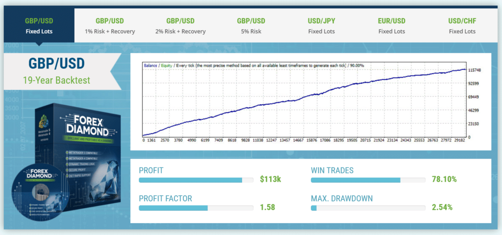 Forex Diamond backtests