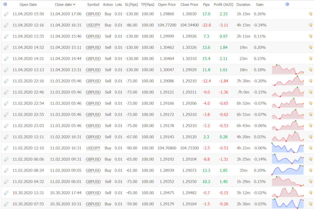 Forex Diamond Trading results