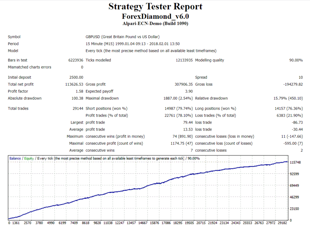 Forex Diamond backtests