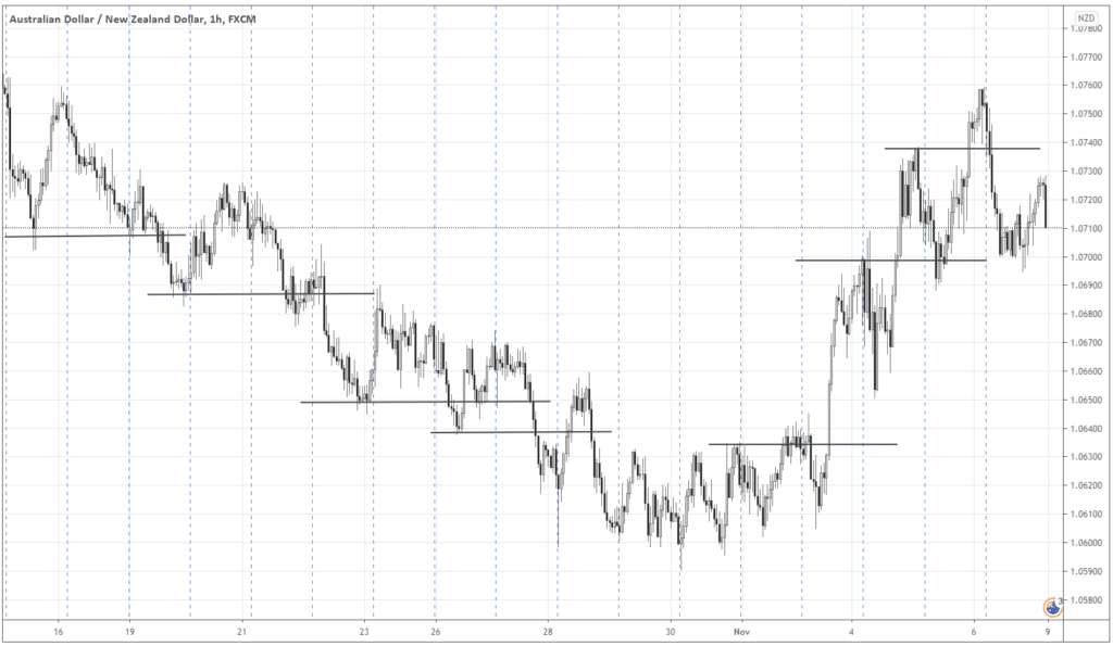 AUDNZD chart