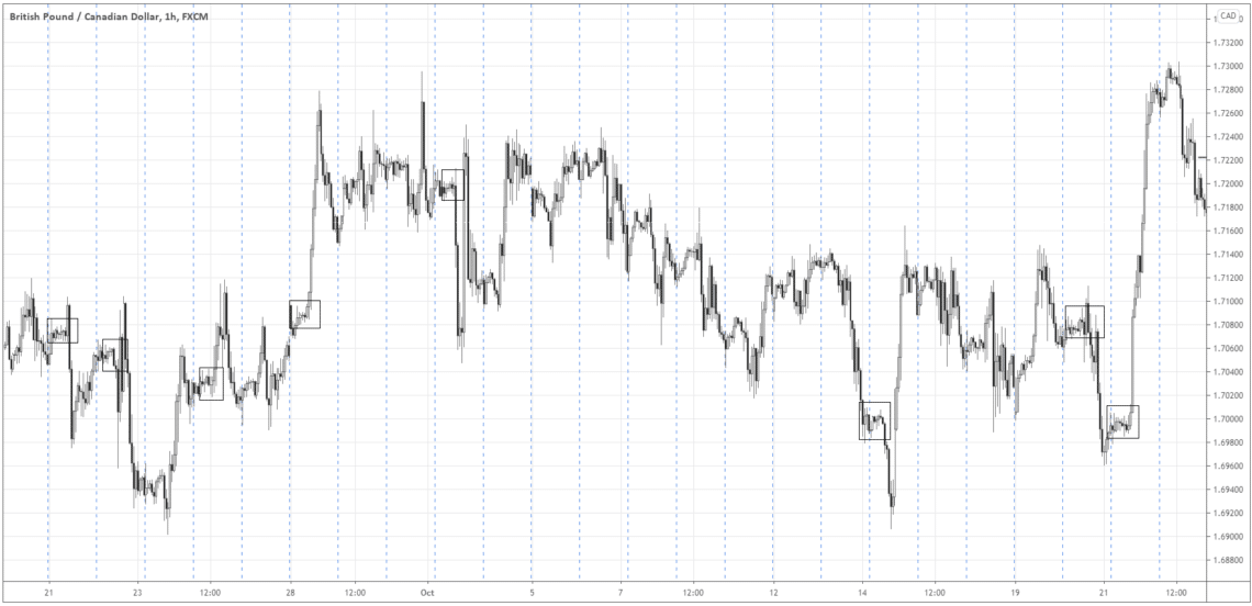 How To Take Off From A Trading Plateau?