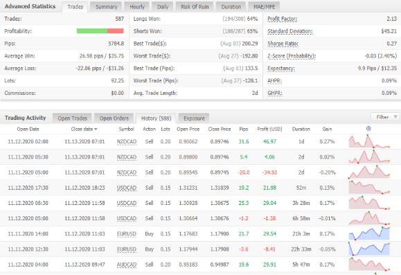 Swing VIP EA Trading Results