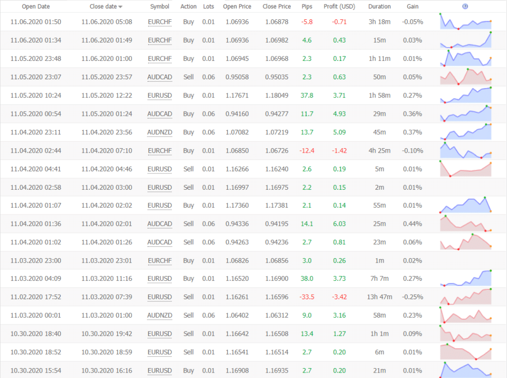 Trader's Sun Trading results