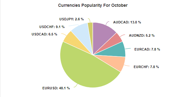 Trader's Sun currency popularity