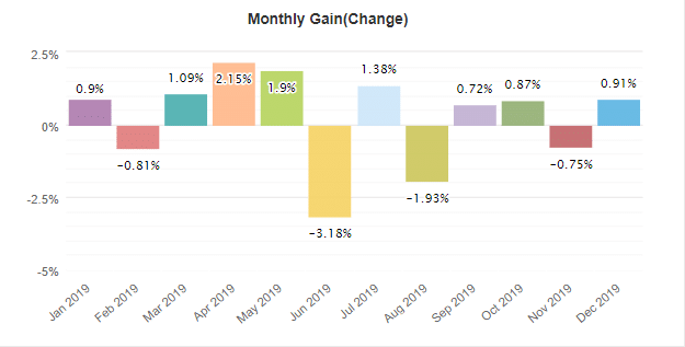 Trader's Sun monthly gain