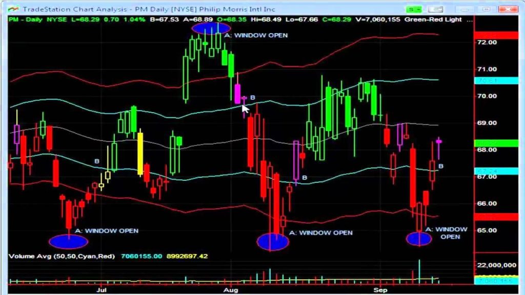 Using Band Trading Strategy for Profits