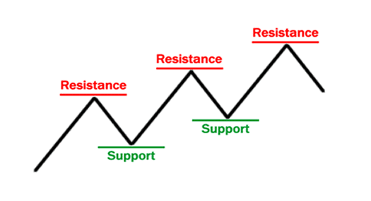 What is support and resistance in Forex trading?