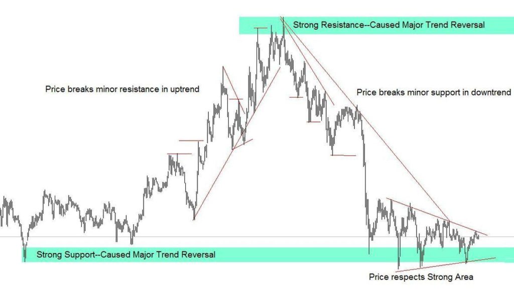 Minor support and resistance levels