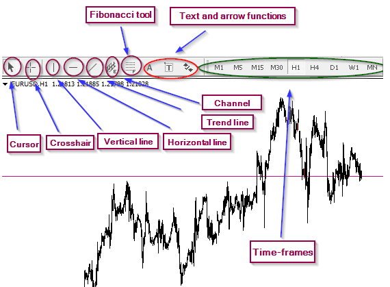 MT4 Drawing tools and time-frames