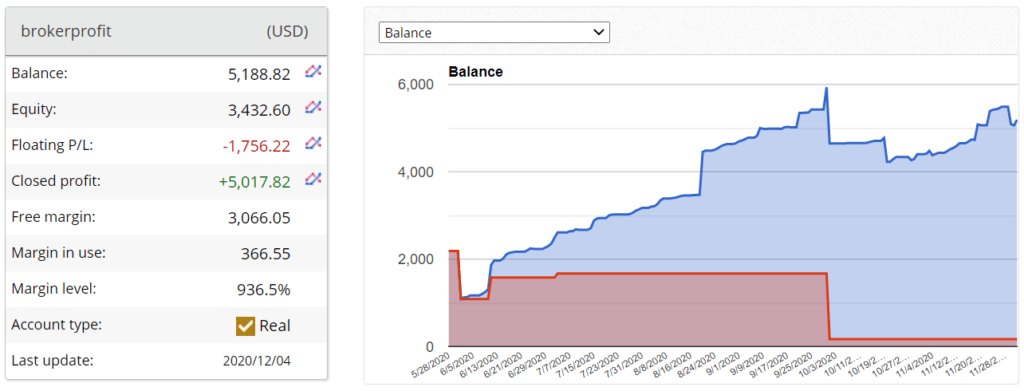 Broker Profit Trading results