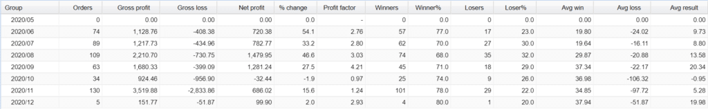 Broker Profit Trading results