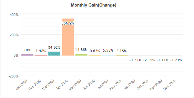 Centre Forex monthly gain