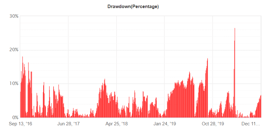 Centre Forex drawdown