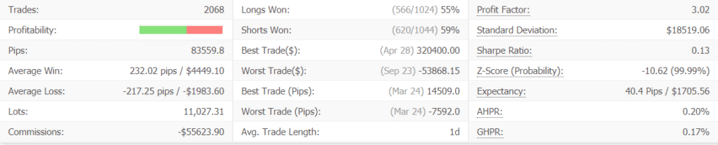 Centre Forex advanced statistics