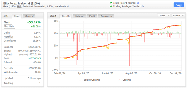 Elite Forex Scalper myfxbook