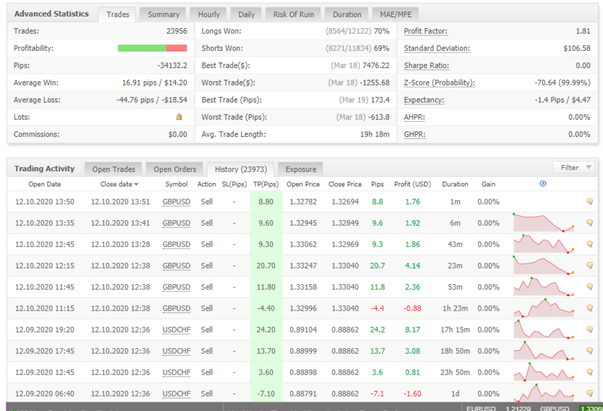 Elite Forex Scalper trading results