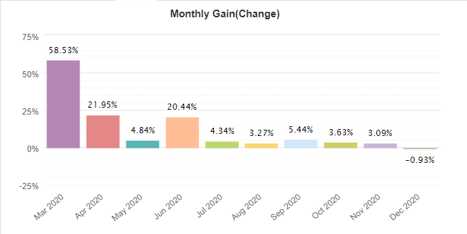 FX Blaster Pro monthly gain