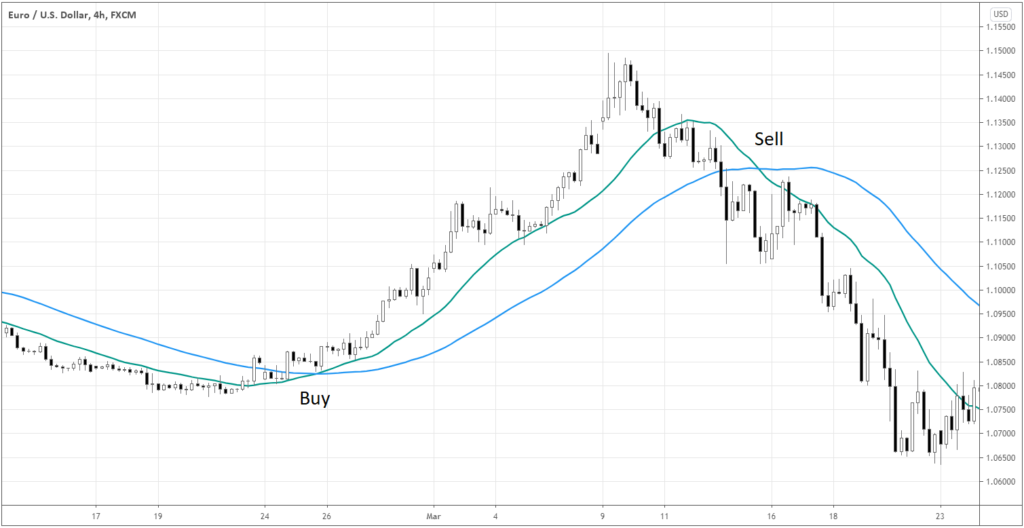 four-hour chart of EURUSD