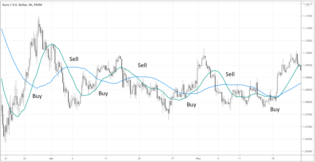 chart of EURUSD