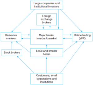 All About the Foreign Exchange Interbank Market