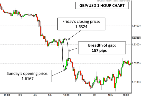 GBP/USD chart