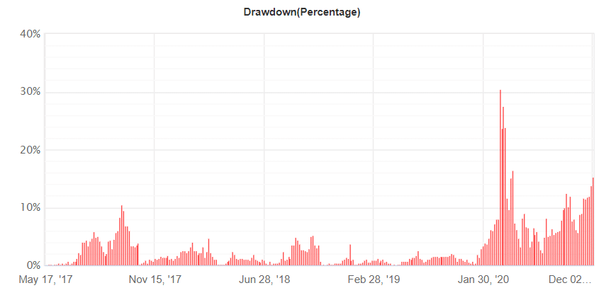 Happy Way drawdown