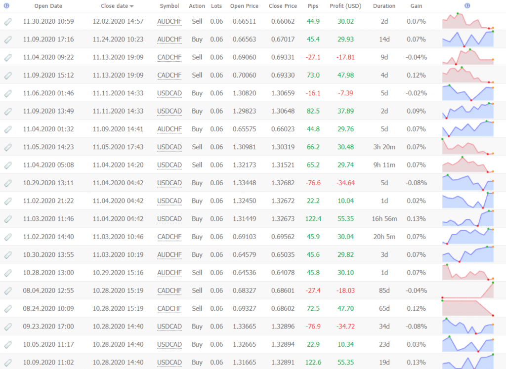 Happy Way trading results