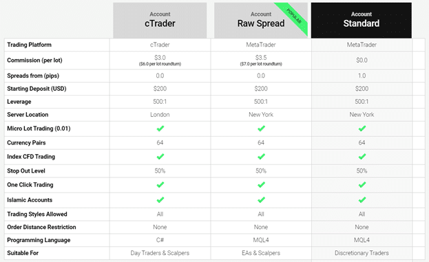 IC Markets - Different account types and their respective characteristics can be seen