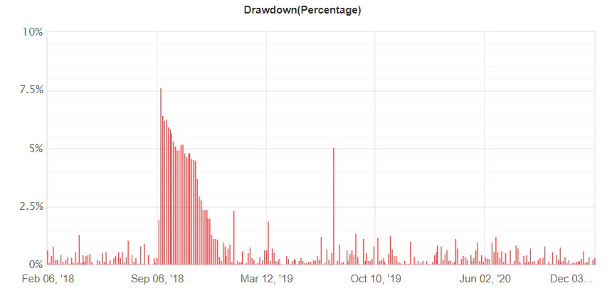 NCM Signal drawdown