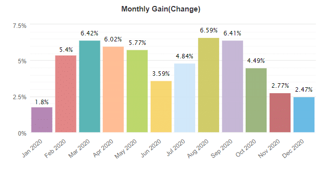 NCM Signal monthly gain