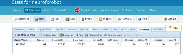 Neuro FX Robot Trading Results